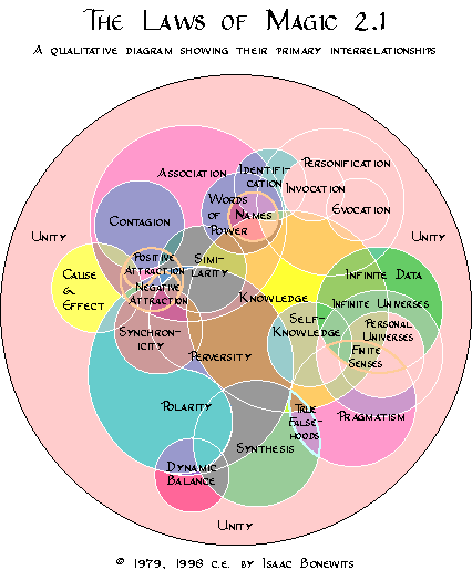 Laws of Magic chart